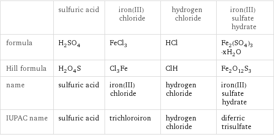  | sulfuric acid | iron(III) chloride | hydrogen chloride | iron(III) sulfate hydrate formula | H_2SO_4 | FeCl_3 | HCl | Fe_2(SO_4)_3·xH_2O Hill formula | H_2O_4S | Cl_3Fe | ClH | Fe_2O_12S_3 name | sulfuric acid | iron(III) chloride | hydrogen chloride | iron(III) sulfate hydrate IUPAC name | sulfuric acid | trichloroiron | hydrogen chloride | diferric trisulfate