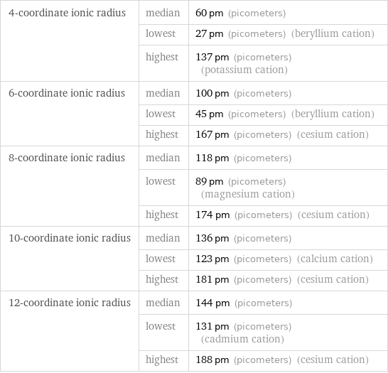 4-coordinate ionic radius | median | 60 pm (picometers)  | lowest | 27 pm (picometers) (beryllium cation)  | highest | 137 pm (picometers) (potassium cation) 6-coordinate ionic radius | median | 100 pm (picometers)  | lowest | 45 pm (picometers) (beryllium cation)  | highest | 167 pm (picometers) (cesium cation) 8-coordinate ionic radius | median | 118 pm (picometers)  | lowest | 89 pm (picometers) (magnesium cation)  | highest | 174 pm (picometers) (cesium cation) 10-coordinate ionic radius | median | 136 pm (picometers)  | lowest | 123 pm (picometers) (calcium cation)  | highest | 181 pm (picometers) (cesium cation) 12-coordinate ionic radius | median | 144 pm (picometers)  | lowest | 131 pm (picometers) (cadmium cation)  | highest | 188 pm (picometers) (cesium cation)