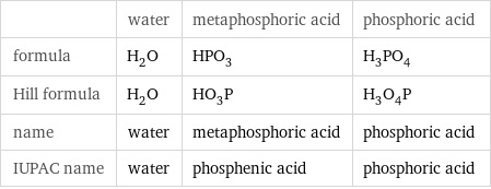  | water | metaphosphoric acid | phosphoric acid formula | H_2O | HPO_3 | H_3PO_4 Hill formula | H_2O | HO_3P | H_3O_4P name | water | metaphosphoric acid | phosphoric acid IUPAC name | water | phosphenic acid | phosphoric acid