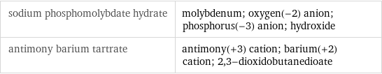 sodium phosphomolybdate hydrate | molybdenum; oxygen(-2) anion; phosphorus(-3) anion; hydroxide antimony barium tartrate | antimony(+3) cation; barium(+2) cation; 2, 3-dioxidobutanedioate