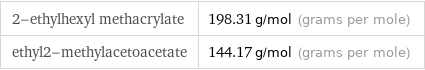 2-ethylhexyl methacrylate | 198.31 g/mol (grams per mole) ethyl2-methylacetoacetate | 144.17 g/mol (grams per mole)