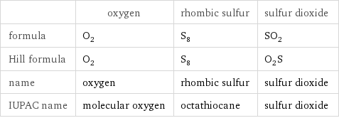  | oxygen | rhombic sulfur | sulfur dioxide formula | O_2 | S_8 | SO_2 Hill formula | O_2 | S_8 | O_2S name | oxygen | rhombic sulfur | sulfur dioxide IUPAC name | molecular oxygen | octathiocane | sulfur dioxide