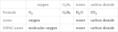  | oxygen | C2H5 | water | carbon dioxide formula | O_2 | C2H5 | H_2O | CO_2 name | oxygen | | water | carbon dioxide IUPAC name | molecular oxygen | | water | carbon dioxide