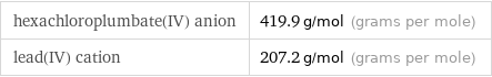 hexachloroplumbate(IV) anion | 419.9 g/mol (grams per mole) lead(IV) cation | 207.2 g/mol (grams per mole)