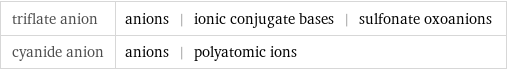 triflate anion | anions | ionic conjugate bases | sulfonate oxoanions cyanide anion | anions | polyatomic ions