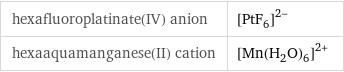 hexafluoroplatinate(IV) anion | ([PtF_6])^(2-) hexaaquamanganese(II) cation | ([Mn(H_2O)_6])^(2+)