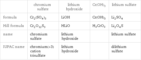  | chromium sulfate | lithium hydroxide | Cr(OH)3 | lithium sulfate formula | Cr_2(SO_4)_3 | LiOH | Cr(OH)3 | Li_2SO_4 Hill formula | Cr_2O_12S_3 | HLiO | H3CrO3 | Li_2O_4S name | chromium sulfate | lithium hydroxide | | lithium sulfate IUPAC name | chromium(+3) cation trisulfate | lithium hydroxide | | dilithium sulfate