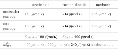  | acetic acid | carbon dioxide | methane molecular entropy | 160 J/(mol K) | 214 J/(mol K) | 186 J/(mol K) total entropy | 160 J/(mol K) | 214 J/(mol K) | 186 J/(mol K)  | S_initial = 160 J/(mol K) | S_final = 400 J/(mol K) |  ΔS_rxn^0 | 400 J/(mol K) - 160 J/(mol K) = 240 J/(mol K) (endoentropic) | |  