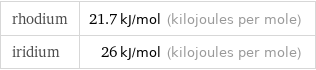 rhodium | 21.7 kJ/mol (kilojoules per mole) iridium | 26 kJ/mol (kilojoules per mole)