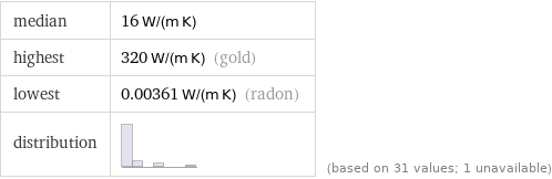 median | 16 W/(m K) highest | 320 W/(m K) (gold) lowest | 0.00361 W/(m K) (radon) distribution | | (based on 31 values; 1 unavailable)