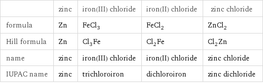  | zinc | iron(III) chloride | iron(II) chloride | zinc chloride formula | Zn | FeCl_3 | FeCl_2 | ZnCl_2 Hill formula | Zn | Cl_3Fe | Cl_2Fe | Cl_2Zn name | zinc | iron(III) chloride | iron(II) chloride | zinc chloride IUPAC name | zinc | trichloroiron | dichloroiron | zinc dichloride