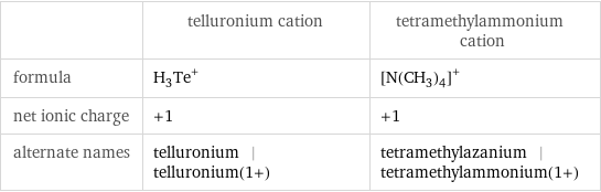  | telluronium cation | tetramethylammonium cation formula | (H_3Te)^+ | ([N(CH_3)_4])^+ net ionic charge | +1 | +1 alternate names | telluronium | telluronium(1+) | tetramethylazanium | tetramethylammonium(1+)