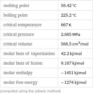 melting point | 58.42 °C boiling point | 225.2 °C critical temperature | 667 K critical pressure | 2.685 MPa critical volume | 568.5 cm^3/mol molar heat of vaporization | 42.2 kJ/mol molar heat of fusion | 9.187 kJ/mol molar enthalpy | -1451 kJ/mol molar free energy | -1274 kJ/mol (computed using the Joback method)
