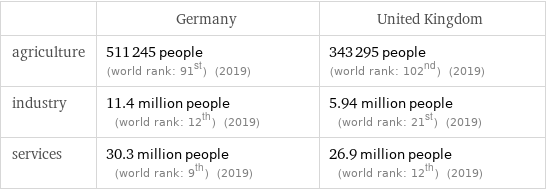  | Germany | United Kingdom agriculture | 511245 people (world rank: 91st) (2019) | 343295 people (world rank: 102nd) (2019) industry | 11.4 million people (world rank: 12th) (2019) | 5.94 million people (world rank: 21st) (2019) services | 30.3 million people (world rank: 9th) (2019) | 26.9 million people (world rank: 12th) (2019)