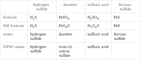  | hydrogen sulfide | duretter | sulfuric acid | ferrous sulfide formula | H_2S | FeSO_4 | H_2SO_4 | FeS Hill formula | H_2S | FeO_4S | H_2O_4S | FeS name | hydrogen sulfide | duretter | sulfuric acid | ferrous sulfide IUPAC name | hydrogen sulfide | iron(+2) cation sulfate | sulfuric acid | 