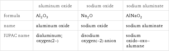  | aluminum oxide | sodium oxide | sodium aluminate formula | Al_2O_3 | Na_2O | AlNaO_2 name | aluminum oxide | sodium oxide | sodium aluminate IUPAC name | dialuminum;oxygen(2-) | disodium oxygen(-2) anion | sodium oxido-oxo-alumane