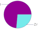 Mass fraction pie chart