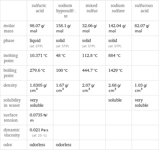  | sulfuric acid | sodium hyposulfite | mixed sulfur | sodium sulfate | sulfurous acid molar mass | 98.07 g/mol | 158.1 g/mol | 32.06 g/mol | 142.04 g/mol | 82.07 g/mol phase | liquid (at STP) | solid (at STP) | solid (at STP) | solid (at STP) |  melting point | 10.371 °C | 48 °C | 112.8 °C | 884 °C |  boiling point | 279.6 °C | 100 °C | 444.7 °C | 1429 °C |  density | 1.8305 g/cm^3 | 1.67 g/cm^3 | 2.07 g/cm^3 | 2.68 g/cm^3 | 1.03 g/cm^3 solubility in water | very soluble | | | soluble | very soluble surface tension | 0.0735 N/m | | | |  dynamic viscosity | 0.021 Pa s (at 25 °C) | | | |  odor | odorless | odorless | | | 