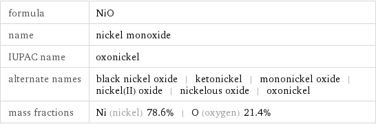 formula | NiO name | nickel monoxide IUPAC name | oxonickel alternate names | black nickel oxide | ketonickel | mononickel oxide | nickel(II) oxide | nickelous oxide | oxonickel mass fractions | Ni (nickel) 78.6% | O (oxygen) 21.4%