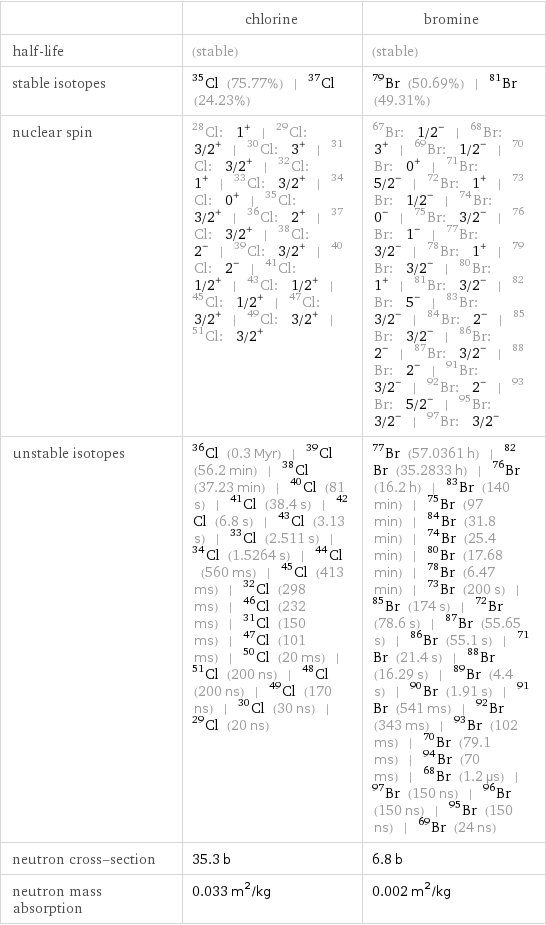  | chlorine | bromine half-life | (stable) | (stable) stable isotopes | Cl-35 (75.77%) | Cl-37 (24.23%) | Br-79 (50.69%) | Br-81 (49.31%) nuclear spin | Cl-28: 1^+ | Cl-29: 3/2^+ | Cl-30: 3^+ | Cl-31: 3/2^+ | Cl-32: 1^+ | Cl-33: 3/2^+ | Cl-34: 0^+ | Cl-35: 3/2^+ | Cl-36: 2^+ | Cl-37: 3/2^+ | Cl-38: 2^- | Cl-39: 3/2^+ | Cl-40: 2^- | Cl-41: 1/2^+ | Cl-43: 1/2^+ | Cl-45: 1/2^+ | Cl-47: 3/2^+ | Cl-49: 3/2^+ | Cl-51: 3/2^+ | Br-67: 1/2^- | Br-68: 3^+ | Br-69: 1/2^- | Br-70: 0^+ | Br-71: 5/2^- | Br-72: 1^+ | Br-73: 1/2^- | Br-74: 0^- | Br-75: 3/2^- | Br-76: 1^- | Br-77: 3/2^- | Br-78: 1^+ | Br-79: 3/2^- | Br-80: 1^+ | Br-81: 3/2^- | Br-82: 5^- | Br-83: 3/2^- | Br-84: 2^- | Br-85: 3/2^- | Br-86: 2^- | Br-87: 3/2^- | Br-88: 2^- | Br-91: 3/2^- | Br-92: 2^- | Br-93: 5/2^- | Br-95: 3/2^- | Br-97: 3/2^- unstable isotopes | Cl-36 (0.3 Myr) | Cl-39 (56.2 min) | Cl-38 (37.23 min) | Cl-40 (81 s) | Cl-41 (38.4 s) | Cl-42 (6.8 s) | Cl-43 (3.13 s) | Cl-33 (2.511 s) | Cl-34 (1.5264 s) | Cl-44 (560 ms) | Cl-45 (413 ms) | Cl-32 (298 ms) | Cl-46 (232 ms) | Cl-31 (150 ms) | Cl-47 (101 ms) | Cl-50 (20 ms) | Cl-51 (200 ns) | Cl-48 (200 ns) | Cl-49 (170 ns) | Cl-30 (30 ns) | Cl-29 (20 ns) | Br-77 (57.0361 h) | Br-82 (35.2833 h) | Br-76 (16.2 h) | Br-83 (140 min) | Br-75 (97 min) | Br-84 (31.8 min) | Br-74 (25.4 min) | Br-80 (17.68 min) | Br-78 (6.47 min) | Br-73 (200 s) | Br-85 (174 s) | Br-72 (78.6 s) | Br-87 (55.65 s) | Br-86 (55.1 s) | Br-71 (21.4 s) | Br-88 (16.29 s) | Br-89 (4.4 s) | Br-90 (1.91 s) | Br-91 (541 ms) | Br-92 (343 ms) | Br-93 (102 ms) | Br-70 (79.1 ms) | Br-94 (70 ms) | Br-68 (1.2 µs) | Br-97 (150 ns) | Br-96 (150 ns) | Br-95 (150 ns) | Br-69 (24 ns) neutron cross-section | 35.3 b | 6.8 b neutron mass absorption | 0.033 m^2/kg | 0.002 m^2/kg