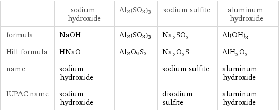  | sodium hydroxide | Al2(SO3)3 | sodium sulfite | aluminum hydroxide formula | NaOH | Al2(SO3)3 | Na_2SO_3 | Al(OH)_3 Hill formula | HNaO | Al2O9S3 | Na_2O_3S | AlH_3O_3 name | sodium hydroxide | | sodium sulfite | aluminum hydroxide IUPAC name | sodium hydroxide | | disodium sulfite | aluminum hydroxide