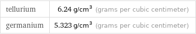 tellurium | 6.24 g/cm^3 (grams per cubic centimeter) germanium | 5.323 g/cm^3 (grams per cubic centimeter)
