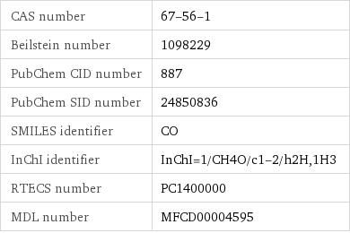 CAS number | 67-56-1 Beilstein number | 1098229 PubChem CID number | 887 PubChem SID number | 24850836 SMILES identifier | CO InChI identifier | InChI=1/CH4O/c1-2/h2H, 1H3 RTECS number | PC1400000 MDL number | MFCD00004595