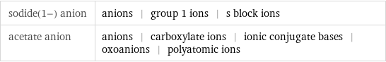 sodide(1-) anion | anions | group 1 ions | s block ions acetate anion | anions | carboxylate ions | ionic conjugate bases | oxoanions | polyatomic ions