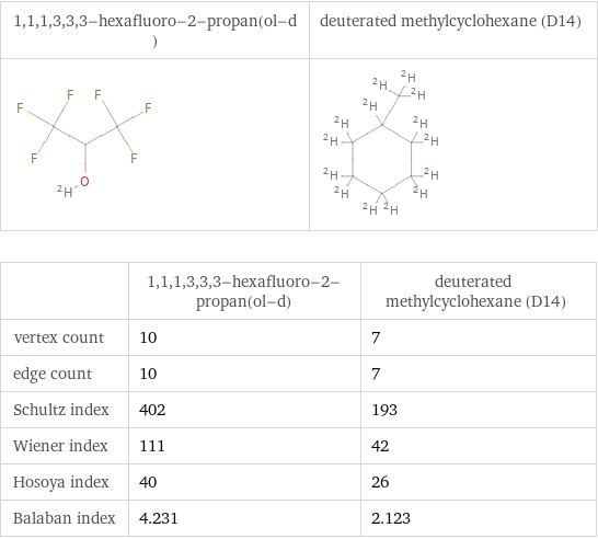   | 1, 1, 1, 3, 3, 3-hexafluoro-2-propan(ol-d) | deuterated methylcyclohexane (D14) vertex count | 10 | 7 edge count | 10 | 7 Schultz index | 402 | 193 Wiener index | 111 | 42 Hosoya index | 40 | 26 Balaban index | 4.231 | 2.123