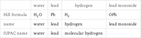  | water | lead | hydrogen | lead monoxide Hill formula | H_2O | Pb | H_2 | OPb name | water | lead | hydrogen | lead monoxide IUPAC name | water | lead | molecular hydrogen | 