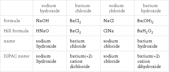  | sodium hydroxide | barium chloride | sodium chloride | barium hydroxide formula | NaOH | BaCl_2 | NaCl | Ba(OH)_2 Hill formula | HNaO | BaCl_2 | ClNa | BaH_2O_2 name | sodium hydroxide | barium chloride | sodium chloride | barium hydroxide IUPAC name | sodium hydroxide | barium(+2) cation dichloride | sodium chloride | barium(+2) cation dihydroxide