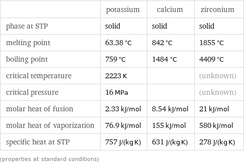  | potassium | calcium | zirconium phase at STP | solid | solid | solid melting point | 63.38 °C | 842 °C | 1855 °C boiling point | 759 °C | 1484 °C | 4409 °C critical temperature | 2223 K | | (unknown) critical pressure | 16 MPa | | (unknown) molar heat of fusion | 2.33 kJ/mol | 8.54 kJ/mol | 21 kJ/mol molar heat of vaporization | 76.9 kJ/mol | 155 kJ/mol | 580 kJ/mol specific heat at STP | 757 J/(kg K) | 631 J/(kg K) | 278 J/(kg K) (properties at standard conditions)