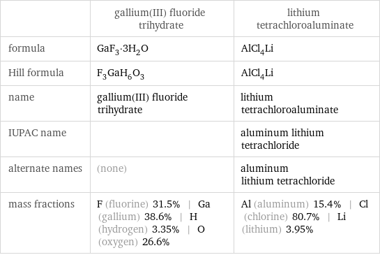  | gallium(III) fluoride trihydrate | lithium tetrachloroaluminate formula | GaF_3·3H_2O | AlCl_4Li Hill formula | F_3GaH_6O_3 | AlCl_4Li name | gallium(III) fluoride trihydrate | lithium tetrachloroaluminate IUPAC name | | aluminum lithium tetrachloride alternate names | (none) | aluminum lithium tetrachloride mass fractions | F (fluorine) 31.5% | Ga (gallium) 38.6% | H (hydrogen) 3.35% | O (oxygen) 26.6% | Al (aluminum) 15.4% | Cl (chlorine) 80.7% | Li (lithium) 3.95%