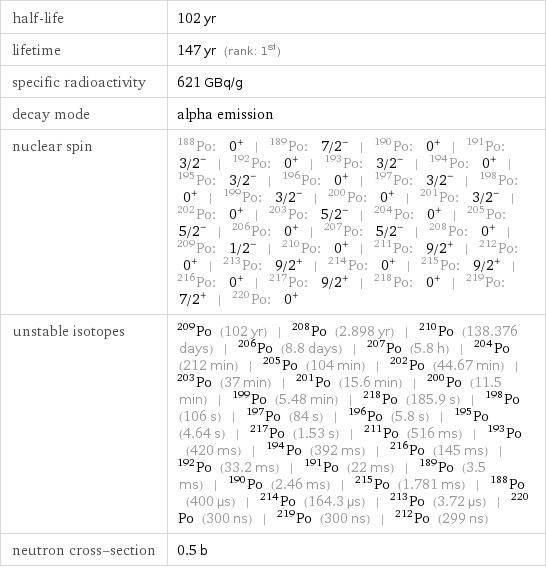 half-life | 102 yr lifetime | 147 yr (rank: 1st) specific radioactivity | 621 GBq/g decay mode | alpha emission nuclear spin | Po-188: 0^+ | Po-189: 7/2^- | Po-190: 0^+ | Po-191: 3/2^- | Po-192: 0^+ | Po-193: 3/2^- | Po-194: 0^+ | Po-195: 3/2^- | Po-196: 0^+ | Po-197: 3/2^- | Po-198: 0^+ | Po-199: 3/2^- | Po-200: 0^+ | Po-201: 3/2^- | Po-202: 0^+ | Po-203: 5/2^- | Po-204: 0^+ | Po-205: 5/2^- | Po-206: 0^+ | Po-207: 5/2^- | Po-208: 0^+ | Po-209: 1/2^- | Po-210: 0^+ | Po-211: 9/2^+ | Po-212: 0^+ | Po-213: 9/2^+ | Po-214: 0^+ | Po-215: 9/2^+ | Po-216: 0^+ | Po-217: 9/2^+ | Po-218: 0^+ | Po-219: 7/2^+ | Po-220: 0^+ unstable isotopes | Po-209 (102 yr) | Po-208 (2.898 yr) | Po-210 (138.376 days) | Po-206 (8.8 days) | Po-207 (5.8 h) | Po-204 (212 min) | Po-205 (104 min) | Po-202 (44.67 min) | Po-203 (37 min) | Po-201 (15.6 min) | Po-200 (11.5 min) | Po-199 (5.48 min) | Po-218 (185.9 s) | Po-198 (106 s) | Po-197 (84 s) | Po-196 (5.8 s) | Po-195 (4.64 s) | Po-217 (1.53 s) | Po-211 (516 ms) | Po-193 (420 ms) | Po-194 (392 ms) | Po-216 (145 ms) | Po-192 (33.2 ms) | Po-191 (22 ms) | Po-189 (3.5 ms) | Po-190 (2.46 ms) | Po-215 (1.781 ms) | Po-188 (400 µs) | Po-214 (164.3 µs) | Po-213 (3.72 µs) | Po-220 (300 ns) | Po-219 (300 ns) | Po-212 (299 ns) neutron cross-section | 0.5 b