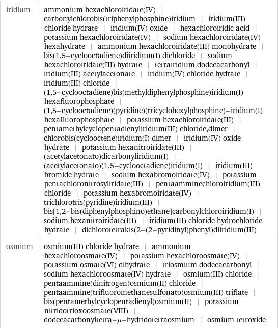 iridium | ammonium hexachloroiridate(IV) | carbonylchlorobis(triphenylphosphine)iridium | iridium(III) chloride hydrate | iridium(IV) oxide | hexachloroiridic acid | potassium hexachloroiridate(IV) | sodium hexachloroiridate(IV) hexahydrate | ammonium hexachloroiridate(III) monohydrate | bis(1, 5-cyclooctadiene)diiridium(I) dichloride | sodium hexachloroiridate(III) hydrate | tetrairidium dodecacarbonyl | iridium(III) acetylacetonate | iridium(IV) chloride hydrate | iridium(III) chloride | (1, 5-cyclooctadiene)bis(methyldiphenylphosphine)iridium(I) hexafluorophosphate | (1, 5-cyclooctadiene)(pyridine)(tricyclohexylphosphine)-iridium(I) hexafluorophosphate | potassium hexachloroiridate(III) | pentamethylcyclopentadienyliridium(III) chloride, dimer | chlorobis(cyclooctene)iridium(I) dimer | iridium(IV) oxide hydrate | potassium hexanitroiridate(III) | (acetylacetonato)dicarbonyliridium(I) | (acetylacetonato)(1, 5-cyclooctadiene)iridium(I) | iridium(III) bromide hydrate | sodium hexabromoiridate(IV) | potassium pentachloronitrosyliridate(III) | pentaamminechloroiridium(III) chloride | potassium hexabromoiridate(IV) | trichlorotris(pyridine)iridium(III) | bis[1, 2-bis(diphenylphosphino)ethane]carbonylchloroiridium(I) | sodium hexanitroiridate(III) | iridium(III) chloride hydrochloride hydrate | dichlorotetrakis(2-(2-pyridinyl)phenyl)diiridium(III) osmium | osmium(III) chloride hydrate | ammonium hexachloroosmate(IV) | potassium hexachloroosmate(IV) | potassium osmate(VI) dihydrate | triosmium dodecacarbonyl | sodium hexachloroosmate(IV) hydrate | osmium(III) chloride | pentaammine(dinitrogen)osmium(II) chloride | pentaammine(trifluoromethanesulfonato)osmium(III) triflate | bis(pentamethylcyclopentadienyl)osmium(II) | potassium nitridotrioxoosmate(VIII) | dodecacarbonyltetra-μ-hydridotetraosmium | osmium tetroxide