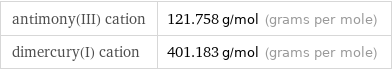 antimony(III) cation | 121.758 g/mol (grams per mole) dimercury(I) cation | 401.183 g/mol (grams per mole)