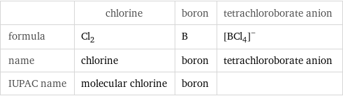  | chlorine | boron | tetrachloroborate anion formula | Cl_2 | B | ([BCl_4])^- name | chlorine | boron | tetrachloroborate anion IUPAC name | molecular chlorine | boron | 