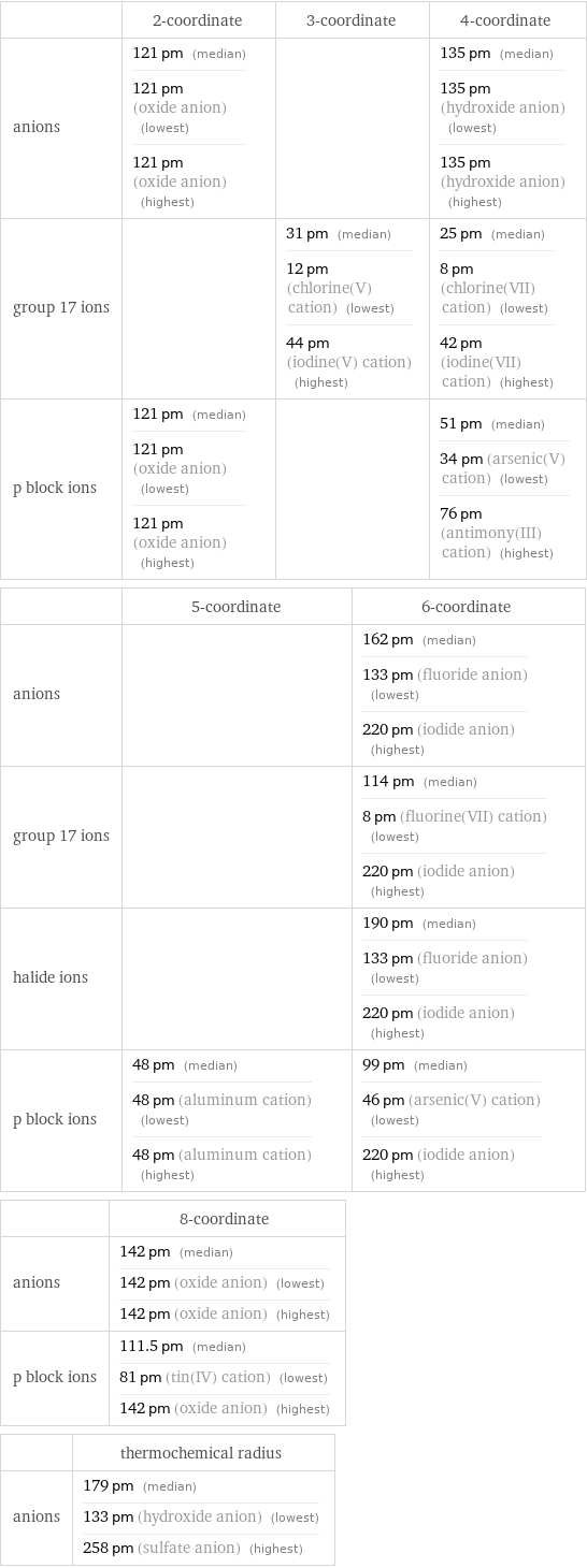  | 2-coordinate | 3-coordinate | 4-coordinate anions | 121 pm (median) 121 pm (oxide anion) (lowest) 121 pm (oxide anion) (highest) | | 135 pm (median) 135 pm (hydroxide anion) (lowest) 135 pm (hydroxide anion) (highest) group 17 ions | | 31 pm (median) 12 pm (chlorine(V) cation) (lowest) 44 pm (iodine(V) cation) (highest) | 25 pm (median) 8 pm (chlorine(VII) cation) (lowest) 42 pm (iodine(VII) cation) (highest) p block ions | 121 pm (median) 121 pm (oxide anion) (lowest) 121 pm (oxide anion) (highest) | | 51 pm (median) 34 pm (arsenic(V) cation) (lowest) 76 pm (antimony(III) cation) (highest)  | 5-coordinate | 6-coordinate anions | | 162 pm (median) 133 pm (fluoride anion) (lowest) 220 pm (iodide anion) (highest) group 17 ions | | 114 pm (median) 8 pm (fluorine(VII) cation) (lowest) 220 pm (iodide anion) (highest) halide ions | | 190 pm (median) 133 pm (fluoride anion) (lowest) 220 pm (iodide anion) (highest) p block ions | 48 pm (median) 48 pm (aluminum cation) (lowest) 48 pm (aluminum cation) (highest) | 99 pm (median) 46 pm (arsenic(V) cation) (lowest) 220 pm (iodide anion) (highest)  | 8-coordinate anions | 142 pm (median) 142 pm (oxide anion) (lowest) 142 pm (oxide anion) (highest) p block ions | 111.5 pm (median) 81 pm (tin(IV) cation) (lowest) 142 pm (oxide anion) (highest)  | thermochemical radius anions | 179 pm (median) 133 pm (hydroxide anion) (lowest) 258 pm (sulfate anion) (highest)