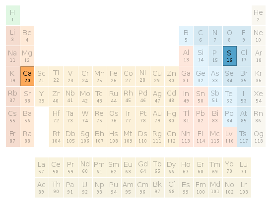 Periodic table location