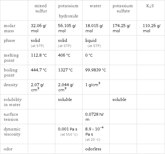  | mixed sulfur | potassium hydroxide | water | potassium sulfate | K2S molar mass | 32.06 g/mol | 56.105 g/mol | 18.015 g/mol | 174.25 g/mol | 110.26 g/mol phase | solid (at STP) | solid (at STP) | liquid (at STP) | |  melting point | 112.8 °C | 406 °C | 0 °C | |  boiling point | 444.7 °C | 1327 °C | 99.9839 °C | |  density | 2.07 g/cm^3 | 2.044 g/cm^3 | 1 g/cm^3 | |  solubility in water | | soluble | | soluble |  surface tension | | | 0.0728 N/m | |  dynamic viscosity | | 0.001 Pa s (at 550 °C) | 8.9×10^-4 Pa s (at 25 °C) | |  odor | | | odorless | | 