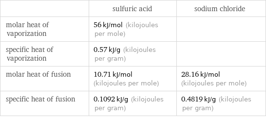  | sulfuric acid | sodium chloride molar heat of vaporization | 56 kJ/mol (kilojoules per mole) |  specific heat of vaporization | 0.57 kJ/g (kilojoules per gram) |  molar heat of fusion | 10.71 kJ/mol (kilojoules per mole) | 28.16 kJ/mol (kilojoules per mole) specific heat of fusion | 0.1092 kJ/g (kilojoules per gram) | 0.4819 kJ/g (kilojoules per gram)