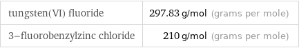 tungsten(VI) fluoride | 297.83 g/mol (grams per mole) 3-fluorobenzylzinc chloride | 210 g/mol (grams per mole)