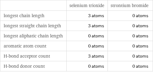  | selenium trioxide | strontium bromide longest chain length | 3 atoms | 0 atoms longest straight chain length | 3 atoms | 0 atoms longest aliphatic chain length | 0 atoms | 0 atoms aromatic atom count | 0 atoms | 0 atoms H-bond acceptor count | 3 atoms | 0 atoms H-bond donor count | 0 atoms | 0 atoms