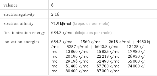 valence | 6 electronegativity | 2.16 electron affinity | 71.9 kJ/mol (kilojoules per mole) first ionization energy | 684.3 kJ/mol (kilojoules per mole) ionization energies | 684.3 kJ/mol | 1560 kJ/mol | 2618 kJ/mol | 4480 kJ/mol | 5257 kJ/mol | 6640.8 kJ/mol | 12125 kJ/mol | 13860 kJ/mol | 15835 kJ/mol | 17980 kJ/mol | 20190 kJ/mol | 22219 kJ/mol | 26930 kJ/mol | 29196 kJ/mol | 52490 kJ/mol | 55000 kJ/mol | 61400 kJ/mol | 67700 kJ/mol | 74000 kJ/mol | 80400 kJ/mol | 87000 kJ/mol