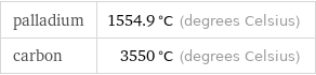 palladium | 1554.9 °C (degrees Celsius) carbon | 3550 °C (degrees Celsius)