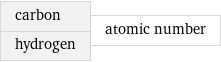 carbon hydrogen | atomic number