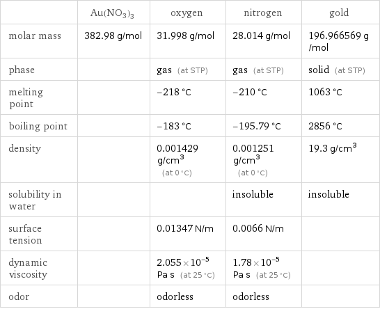  | Au(NO3)3 | oxygen | nitrogen | gold molar mass | 382.98 g/mol | 31.998 g/mol | 28.014 g/mol | 196.966569 g/mol phase | | gas (at STP) | gas (at STP) | solid (at STP) melting point | | -218 °C | -210 °C | 1063 °C boiling point | | -183 °C | -195.79 °C | 2856 °C density | | 0.001429 g/cm^3 (at 0 °C) | 0.001251 g/cm^3 (at 0 °C) | 19.3 g/cm^3 solubility in water | | | insoluble | insoluble surface tension | | 0.01347 N/m | 0.0066 N/m |  dynamic viscosity | | 2.055×10^-5 Pa s (at 25 °C) | 1.78×10^-5 Pa s (at 25 °C) |  odor | | odorless | odorless | 