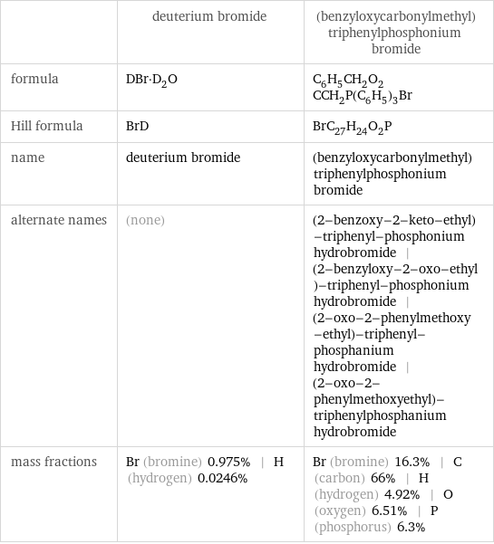  | deuterium bromide | (benzyloxycarbonylmethyl)triphenylphosphonium bromide formula | DBr·D_2O | C_6H_5CH_2O_2CCH_2P(C_6H_5)_3Br Hill formula | BrD | BrC_27H_24O_2P name | deuterium bromide | (benzyloxycarbonylmethyl)triphenylphosphonium bromide alternate names | (none) | (2-benzoxy-2-keto-ethyl)-triphenyl-phosphonium hydrobromide | (2-benzyloxy-2-oxo-ethyl)-triphenyl-phosphonium hydrobromide | (2-oxo-2-phenylmethoxy-ethyl)-triphenyl-phosphanium hydrobromide | (2-oxo-2-phenylmethoxyethyl)-triphenylphosphanium hydrobromide mass fractions | Br (bromine) 0.975% | H (hydrogen) 0.0246% | Br (bromine) 16.3% | C (carbon) 66% | H (hydrogen) 4.92% | O (oxygen) 6.51% | P (phosphorus) 6.3%