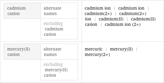 cadmium cation | alternate names  | excluding cadmium cation | cadmium ion | cadmium ion | cadmium(2+) | cadmium(2+) ion | cadmium(II) | cadmium(II) cation | cadmium ion (2+) mercury(II) cation | alternate names  | excluding mercury(II) cation | mercuric | mercury(II) | mercury(2+)