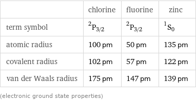  | chlorine | fluorine | zinc term symbol | ^2P_(3/2) | ^2P_(3/2) | ^1S_0 atomic radius | 100 pm | 50 pm | 135 pm covalent radius | 102 pm | 57 pm | 122 pm van der Waals radius | 175 pm | 147 pm | 139 pm (electronic ground state properties)